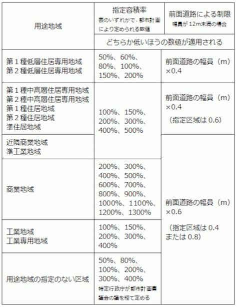 商業地 容積率|商業地域・近隣商業地域の建築制限（用途制限、日影制限・容積。